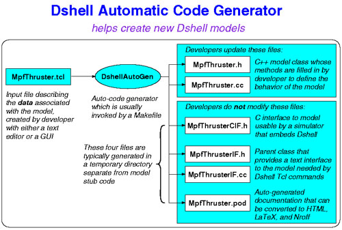 Model auto-code generator