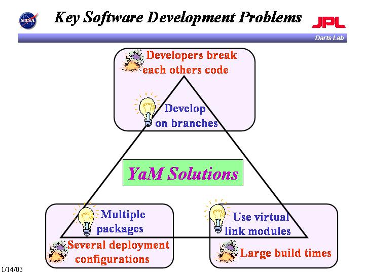 Software development challenges