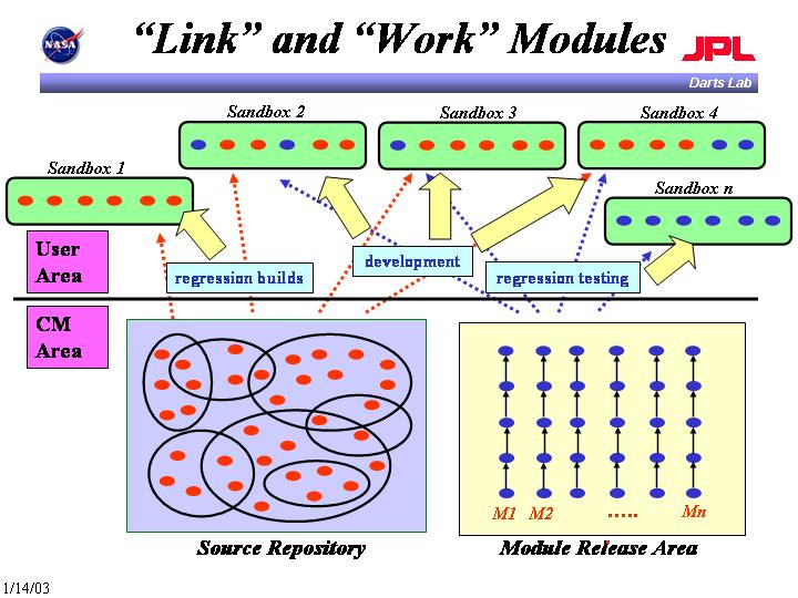 Link and work modules