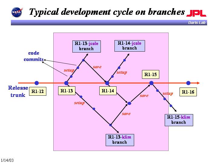 Module release cycle
