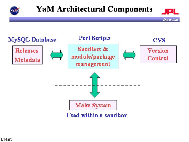 YaM archictecture